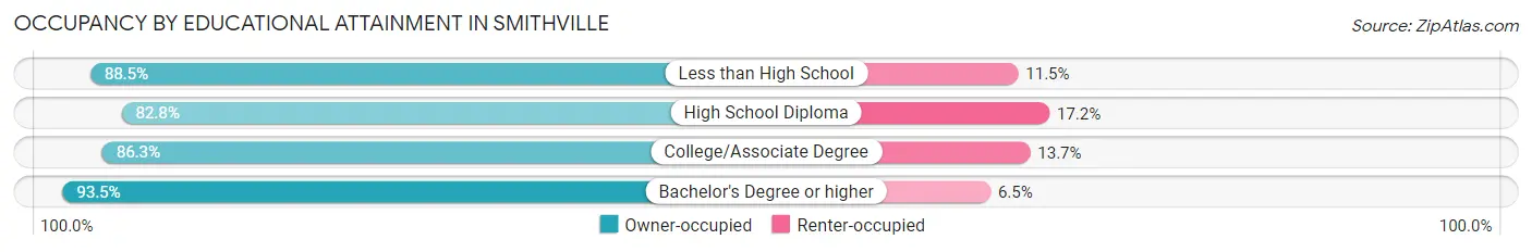 Occupancy by Educational Attainment in Smithville