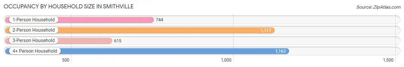 Occupancy by Household Size in Smithville