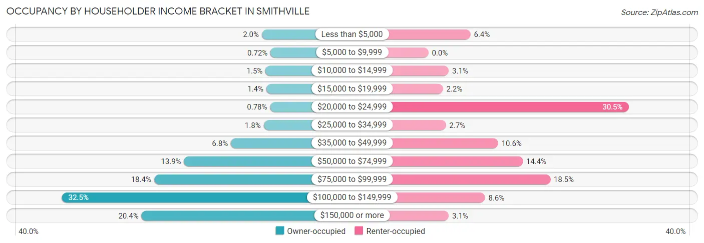 Occupancy by Householder Income Bracket in Smithville