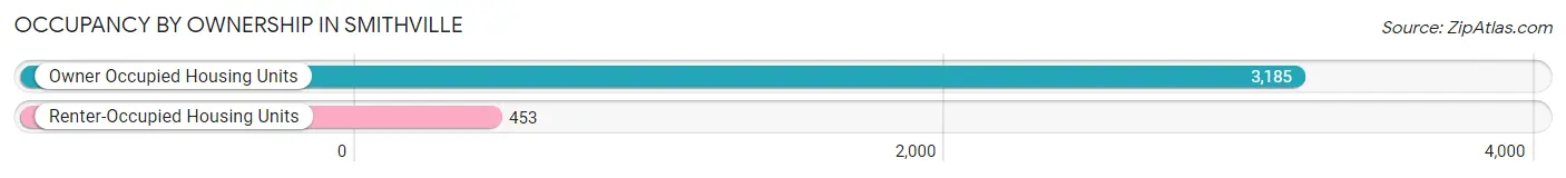 Occupancy by Ownership in Smithville