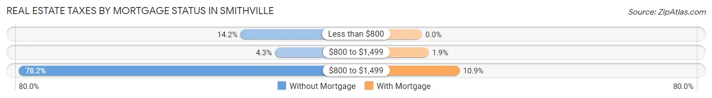 Real Estate Taxes by Mortgage Status in Smithville