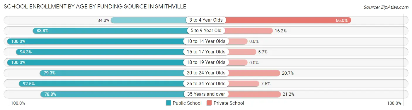 School Enrollment by Age by Funding Source in Smithville