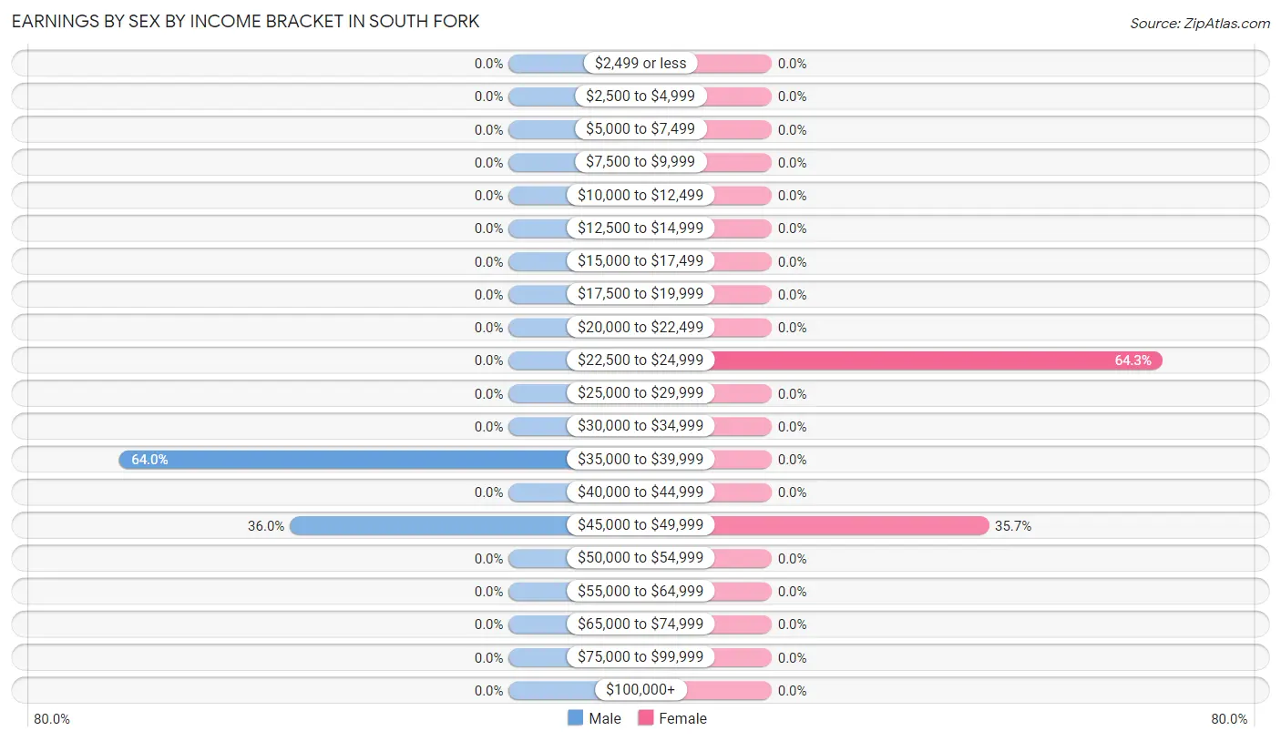 Earnings by Sex by Income Bracket in South Fork