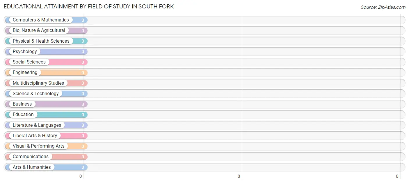 Educational Attainment by Field of Study in South Fork