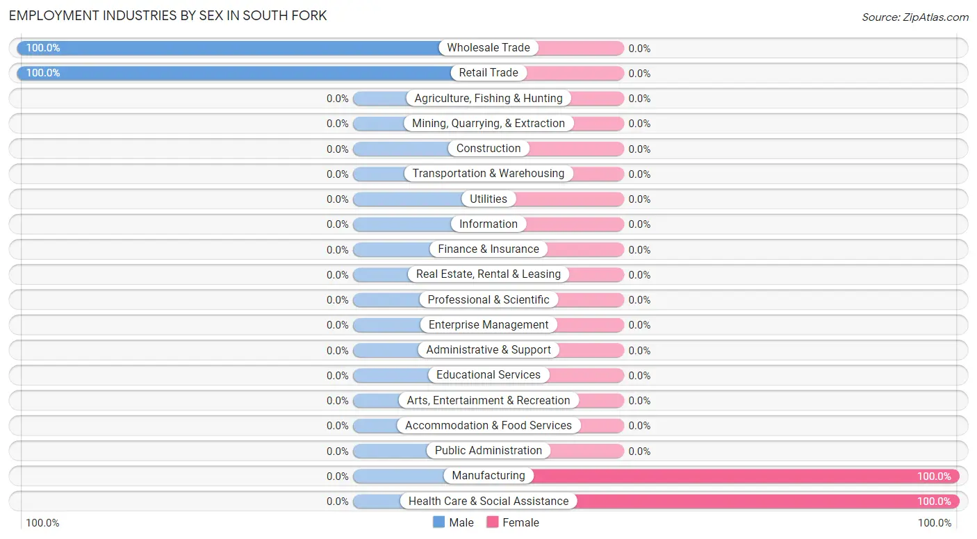 Employment Industries by Sex in South Fork