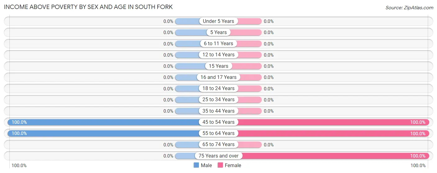 Income Above Poverty by Sex and Age in South Fork