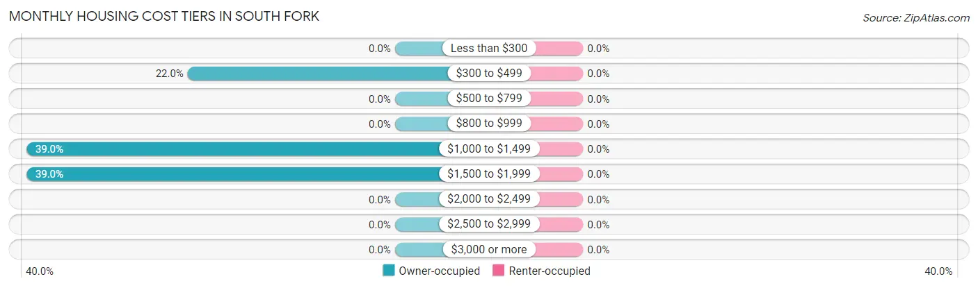 Monthly Housing Cost Tiers in South Fork