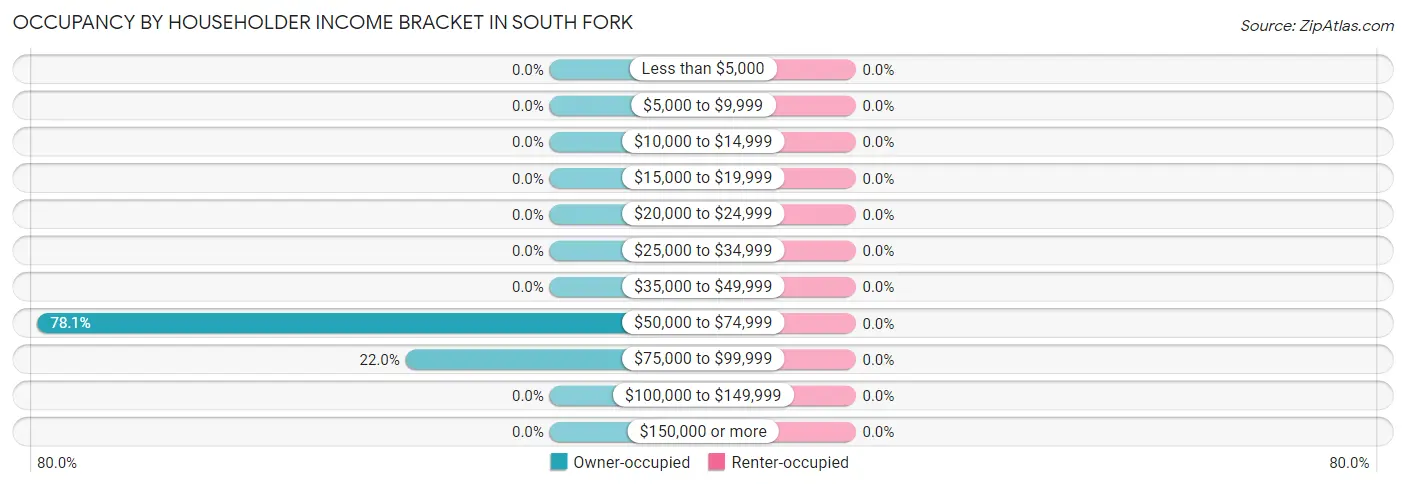 Occupancy by Householder Income Bracket in South Fork