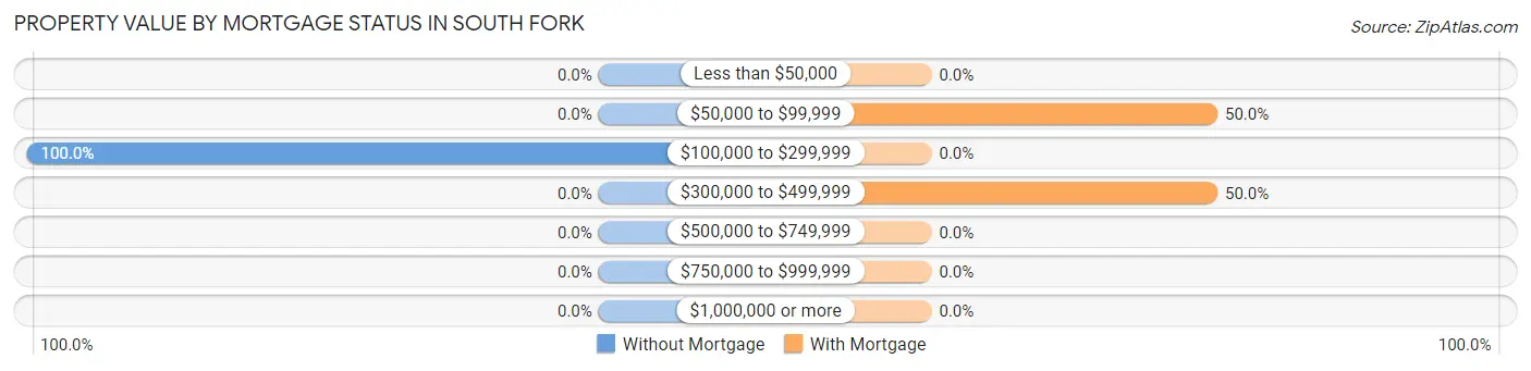 Property Value by Mortgage Status in South Fork