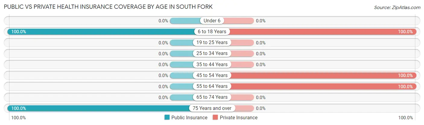 Public vs Private Health Insurance Coverage by Age in South Fork