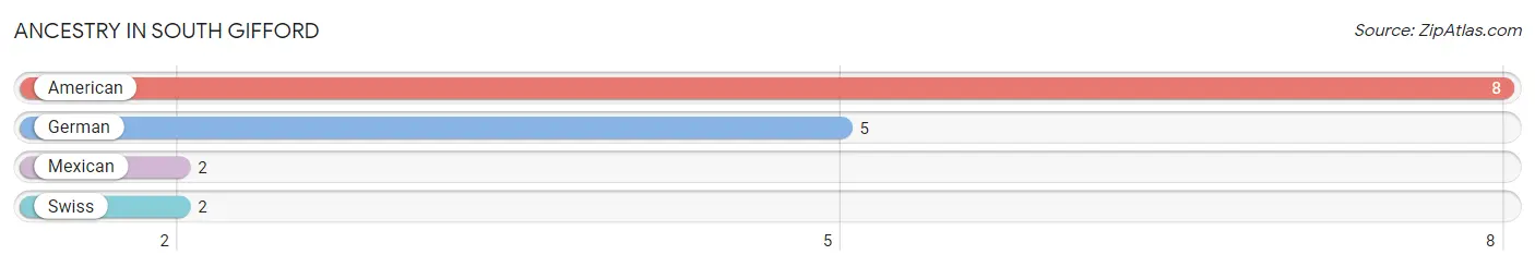 Ancestry in South Gifford