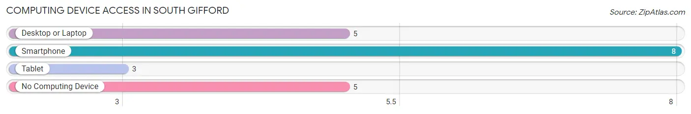 Computing Device Access in South Gifford