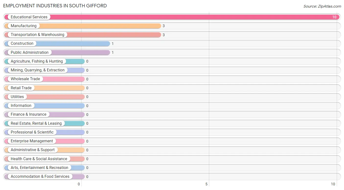 Employment Industries in South Gifford