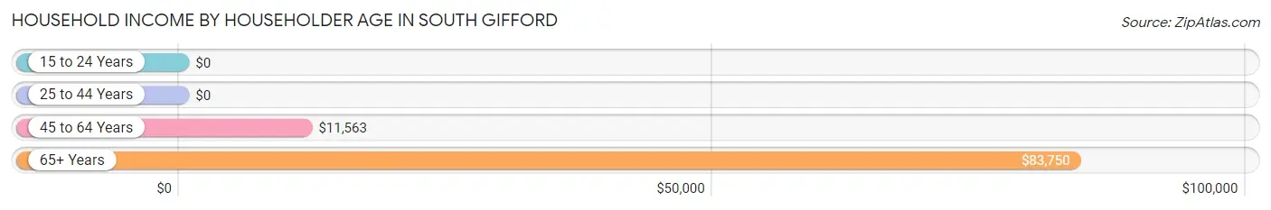 Household Income by Householder Age in South Gifford