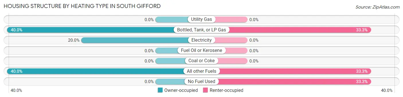 Housing Structure by Heating Type in South Gifford