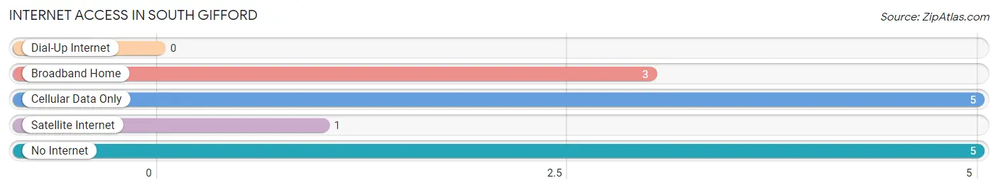 Internet Access in South Gifford