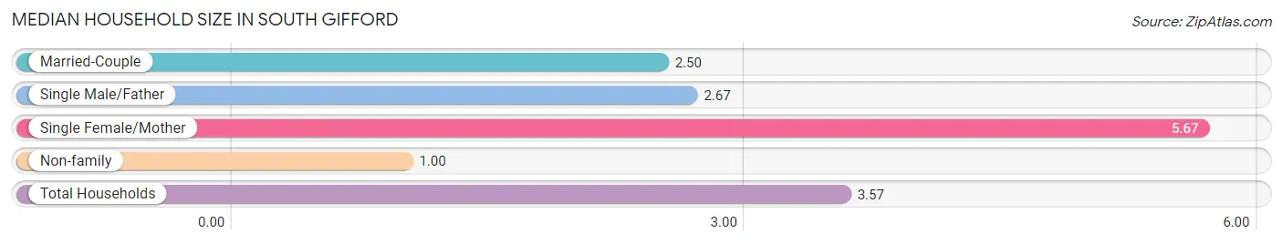 Median Household Size in South Gifford