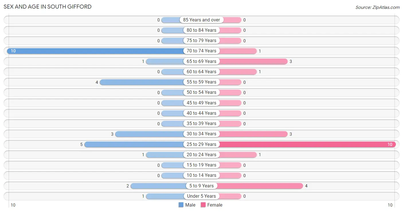 Sex and Age in South Gifford