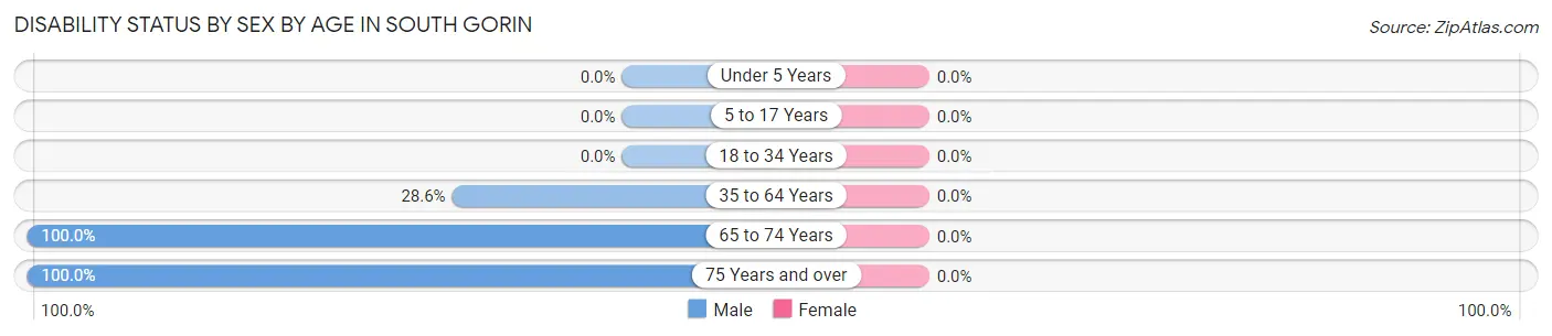 Disability Status by Sex by Age in South Gorin
