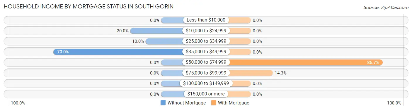 Household Income by Mortgage Status in South Gorin