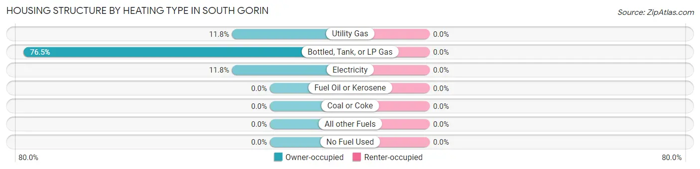 Housing Structure by Heating Type in South Gorin