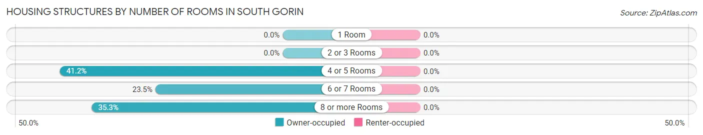 Housing Structures by Number of Rooms in South Gorin