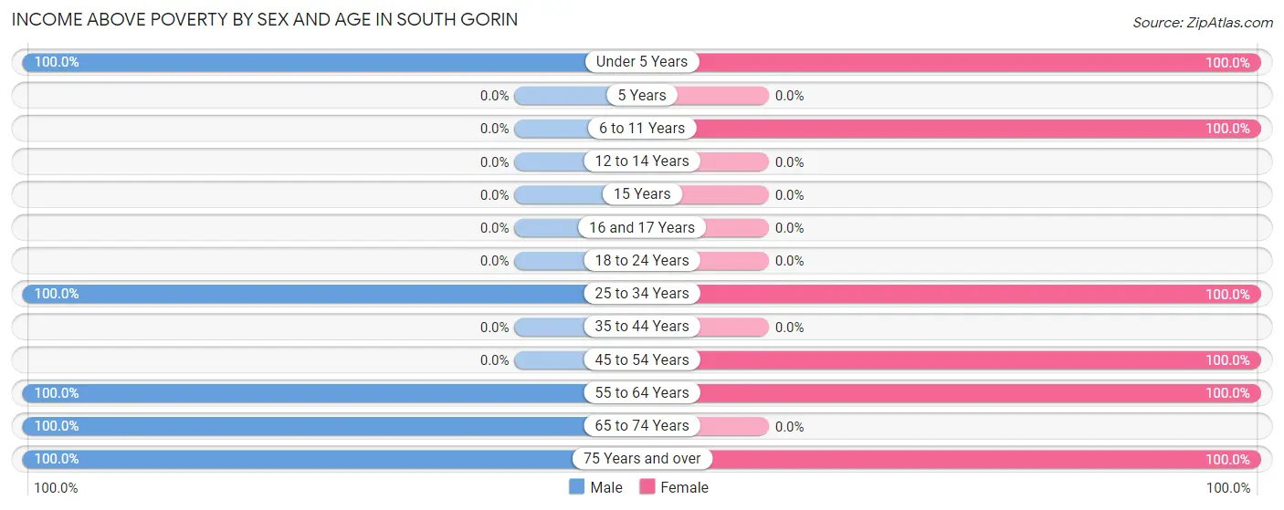 Income Above Poverty by Sex and Age in South Gorin