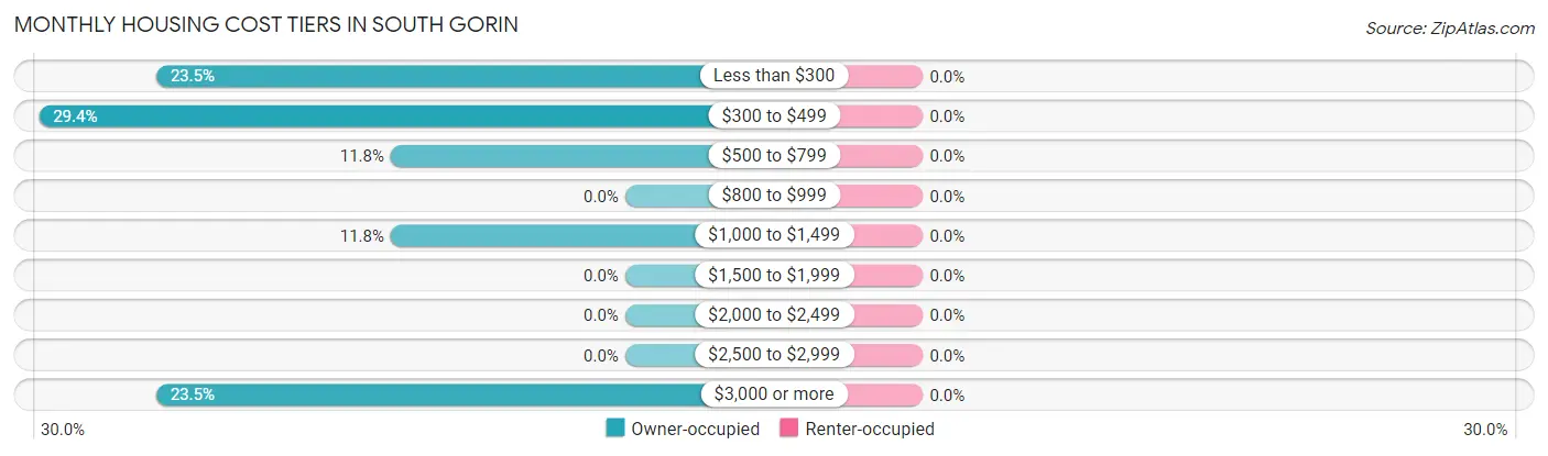 Monthly Housing Cost Tiers in South Gorin