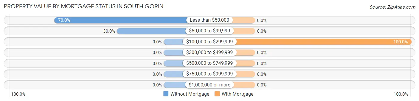 Property Value by Mortgage Status in South Gorin