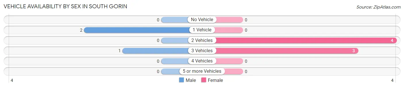 Vehicle Availability by Sex in South Gorin
