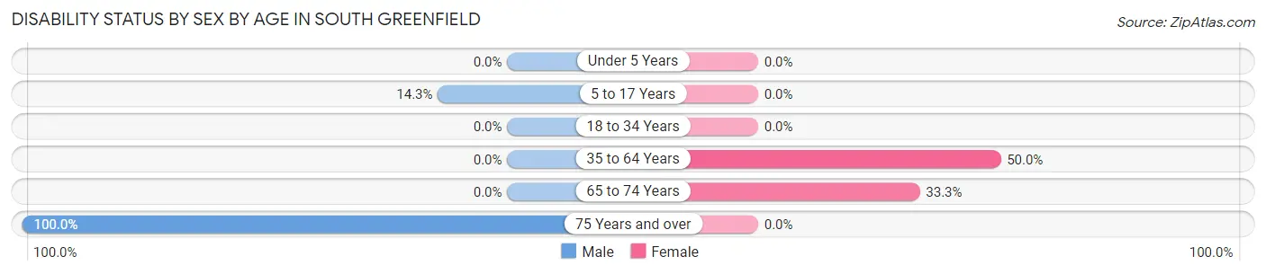 Disability Status by Sex by Age in South Greenfield