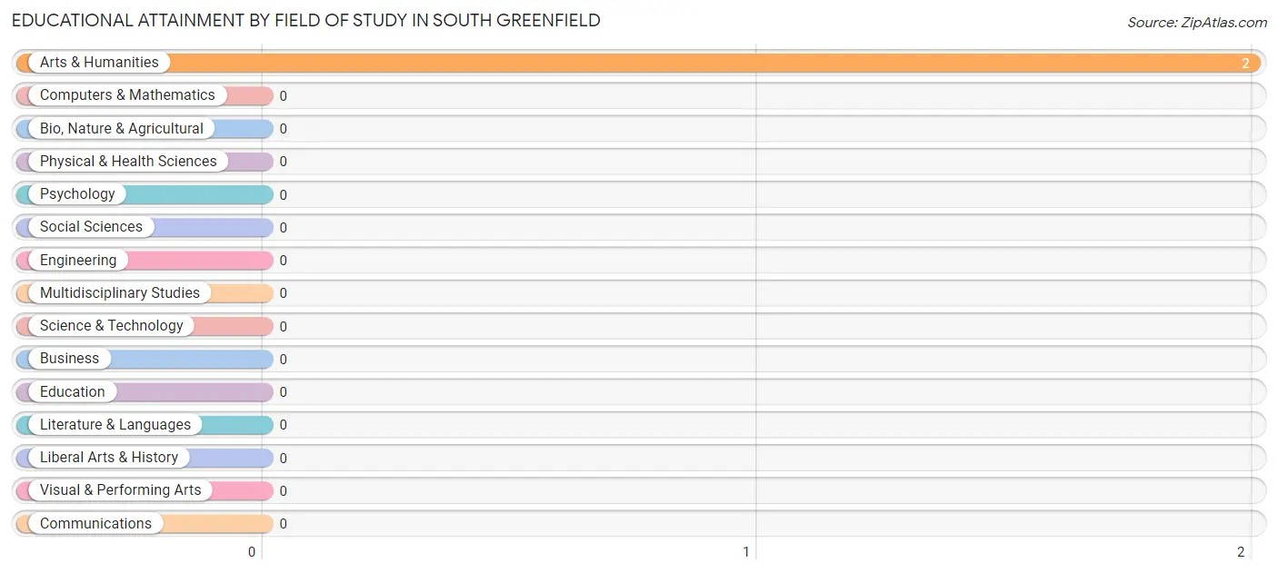 Educational Attainment by Field of Study in South Greenfield