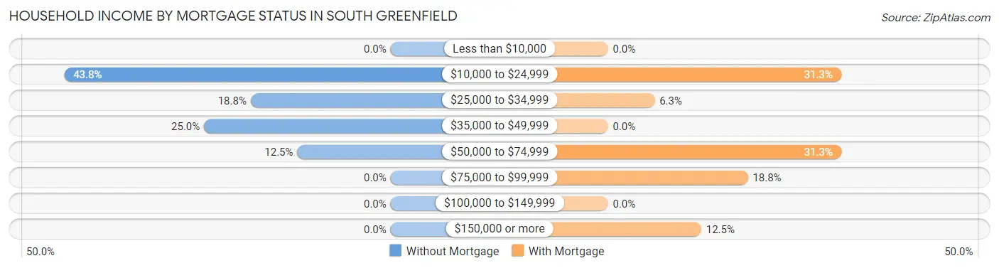 Household Income by Mortgage Status in South Greenfield