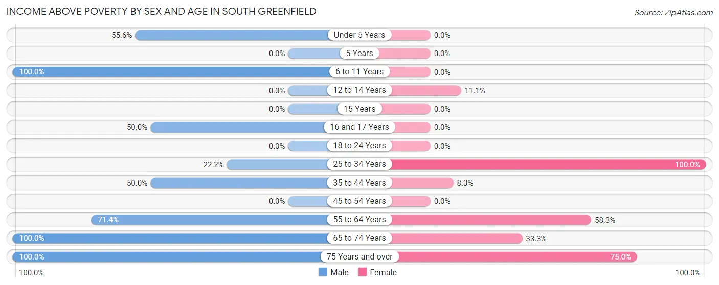 Income Above Poverty by Sex and Age in South Greenfield