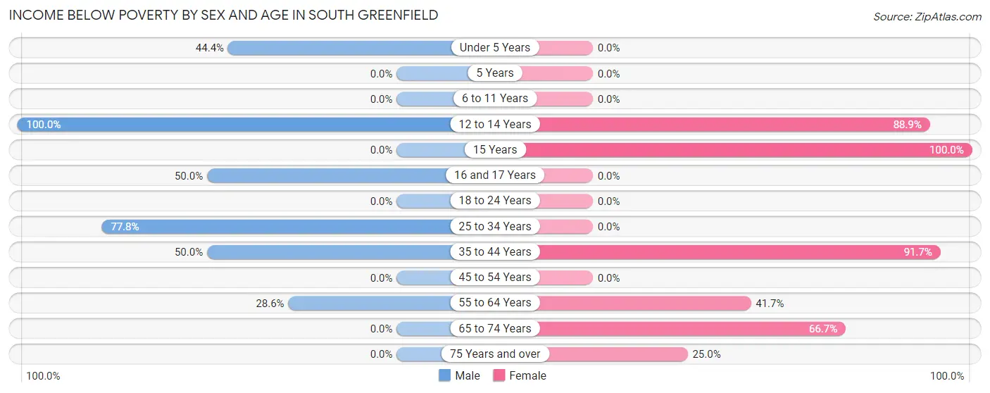 Income Below Poverty by Sex and Age in South Greenfield