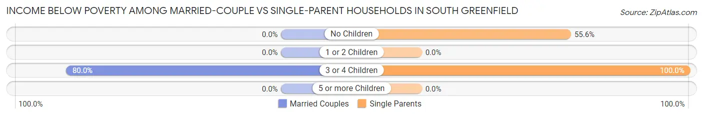 Income Below Poverty Among Married-Couple vs Single-Parent Households in South Greenfield