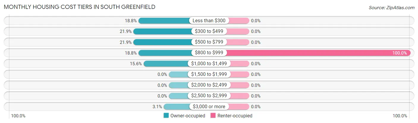 Monthly Housing Cost Tiers in South Greenfield