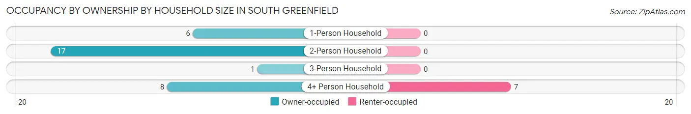 Occupancy by Ownership by Household Size in South Greenfield