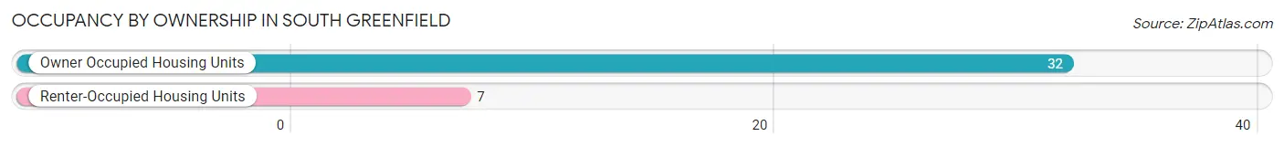Occupancy by Ownership in South Greenfield