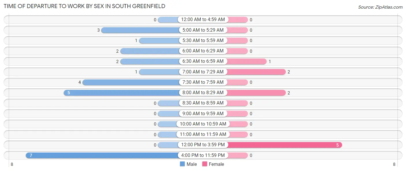 Time of Departure to Work by Sex in South Greenfield