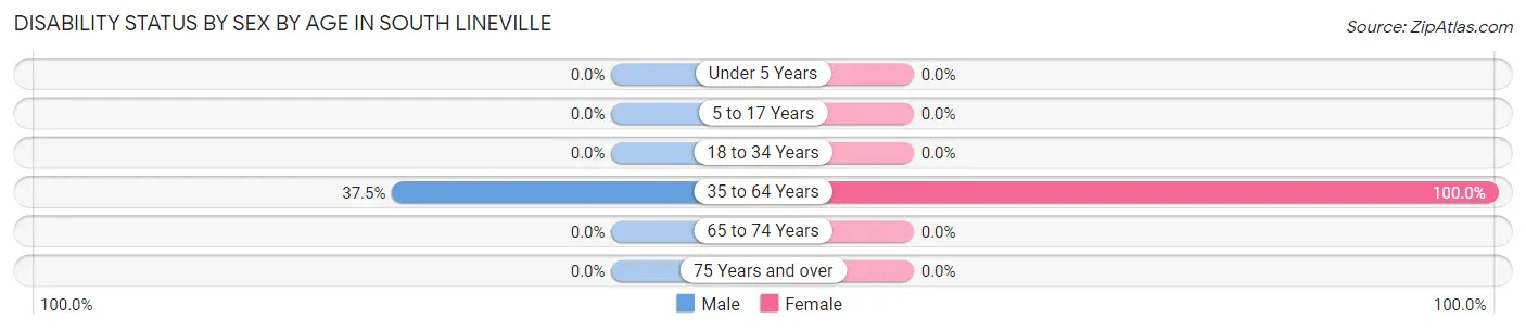 Disability Status by Sex by Age in South Lineville
