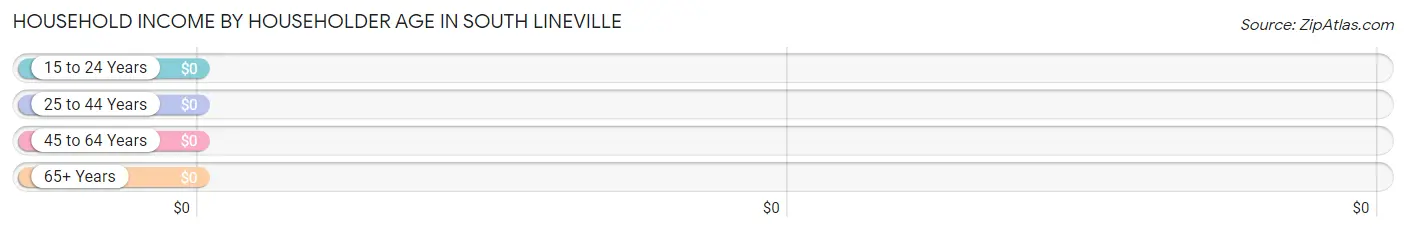 Household Income by Householder Age in South Lineville