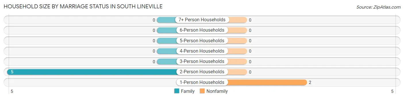 Household Size by Marriage Status in South Lineville