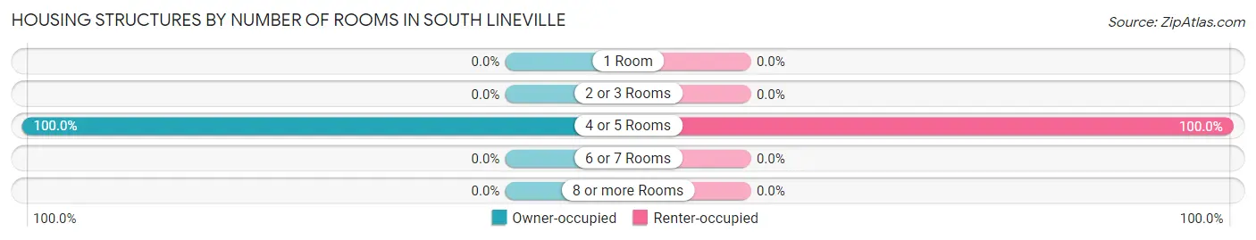 Housing Structures by Number of Rooms in South Lineville