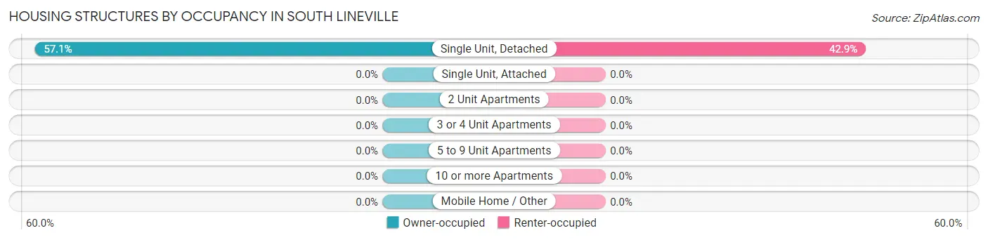 Housing Structures by Occupancy in South Lineville
