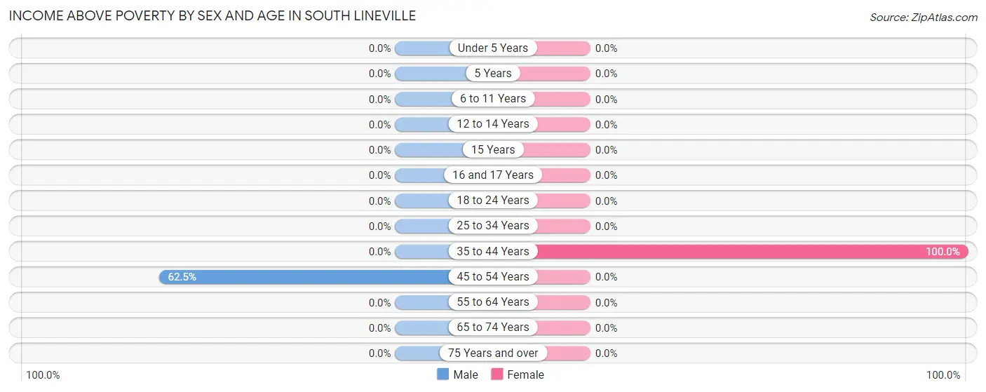 Income Above Poverty by Sex and Age in South Lineville