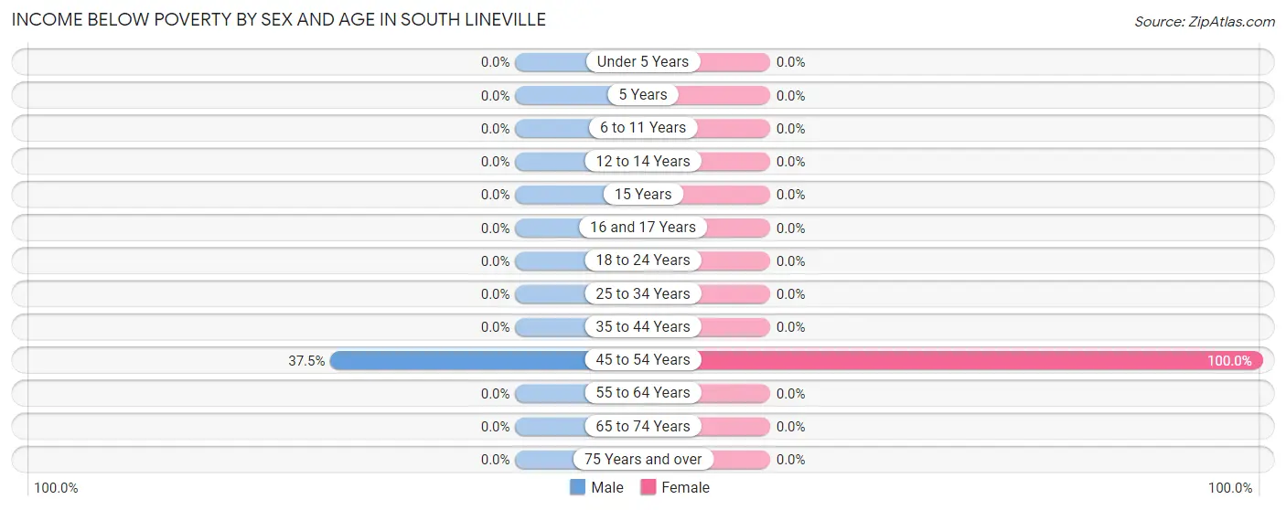 Income Below Poverty by Sex and Age in South Lineville