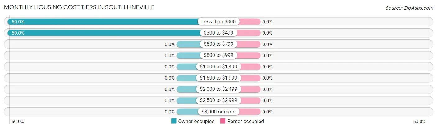 Monthly Housing Cost Tiers in South Lineville