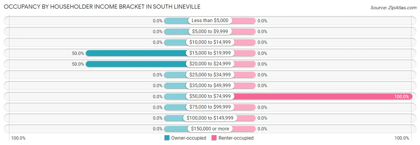 Occupancy by Householder Income Bracket in South Lineville