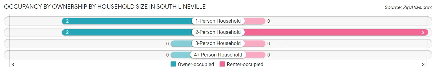 Occupancy by Ownership by Household Size in South Lineville